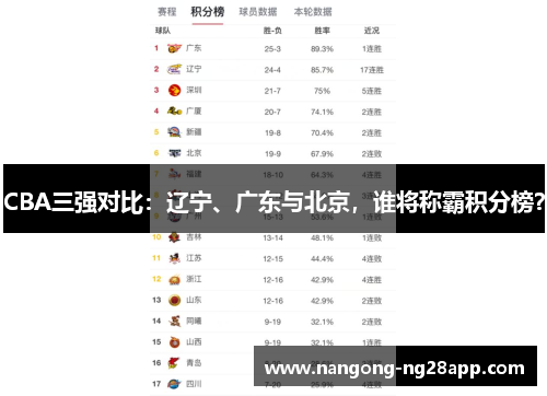 CBA三强对比：辽宁、广东与北京，谁将称霸积分榜？